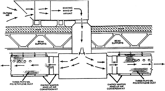 Typical Heated Make Up Air Systems Using the Patented SeasonMaster's® Fuel Savings System